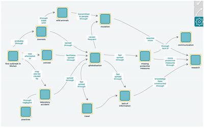 Using concept maps to evaluate preservice biology teachers’ conceptualization of COVID-19 as a complex phenomenon